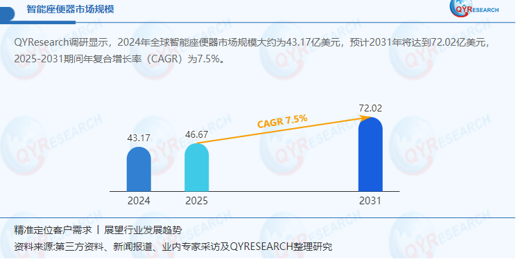 市场深度剖析与未来趋势预测EVO视讯全球智能座便器(图1)
