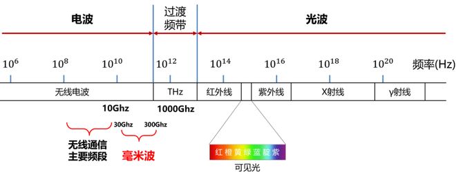 米波雷达这一篇就够啦！EVO视讯真人看懂毫(图7)
