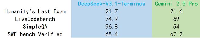 版」重磅发布！最大提升超36%V4R2还远吗？EVO视讯刚刚DeepSeek-V31「终极(图9)